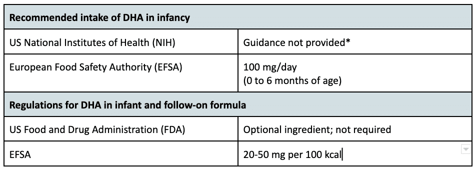 Photo of DHA Recommendations