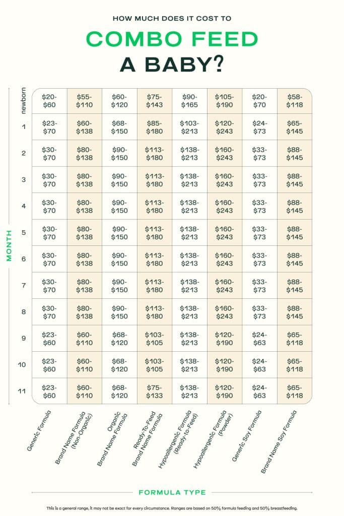 How much does it cost to combo feed a baby?