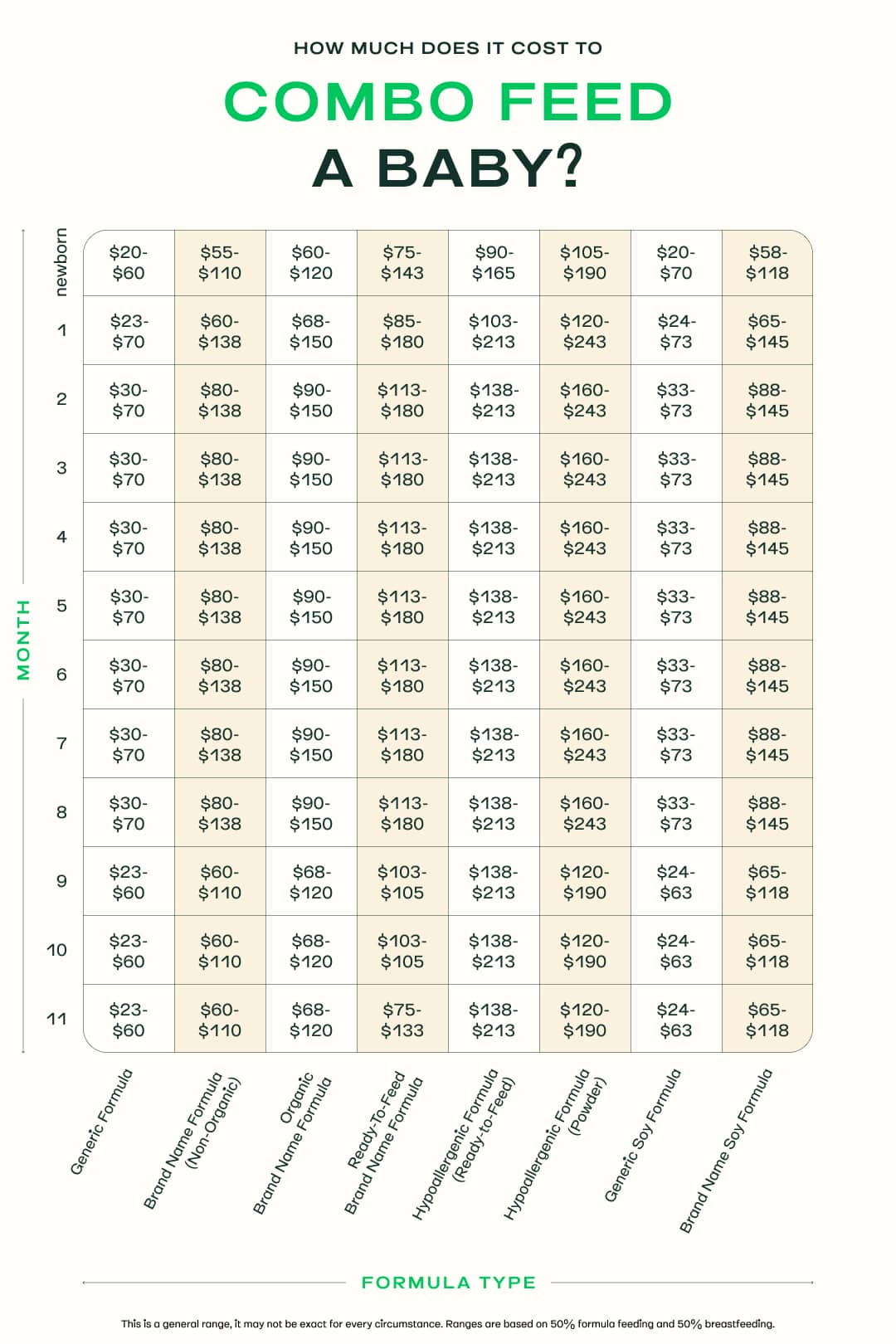 How much formula clearance for baby chart