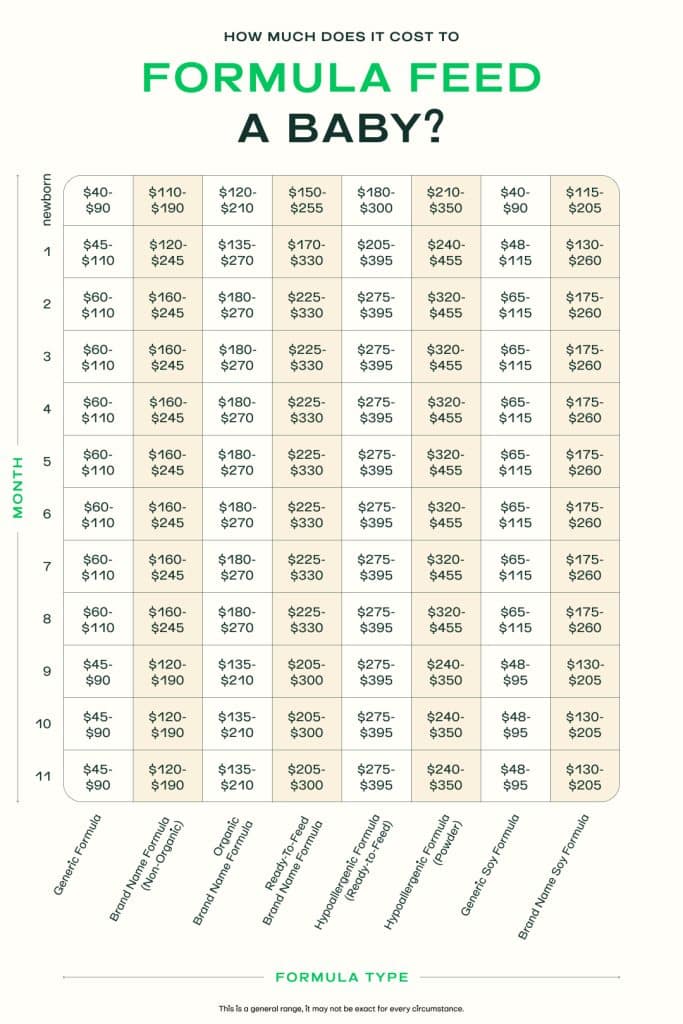 How much does it cost to formula feed a baby?