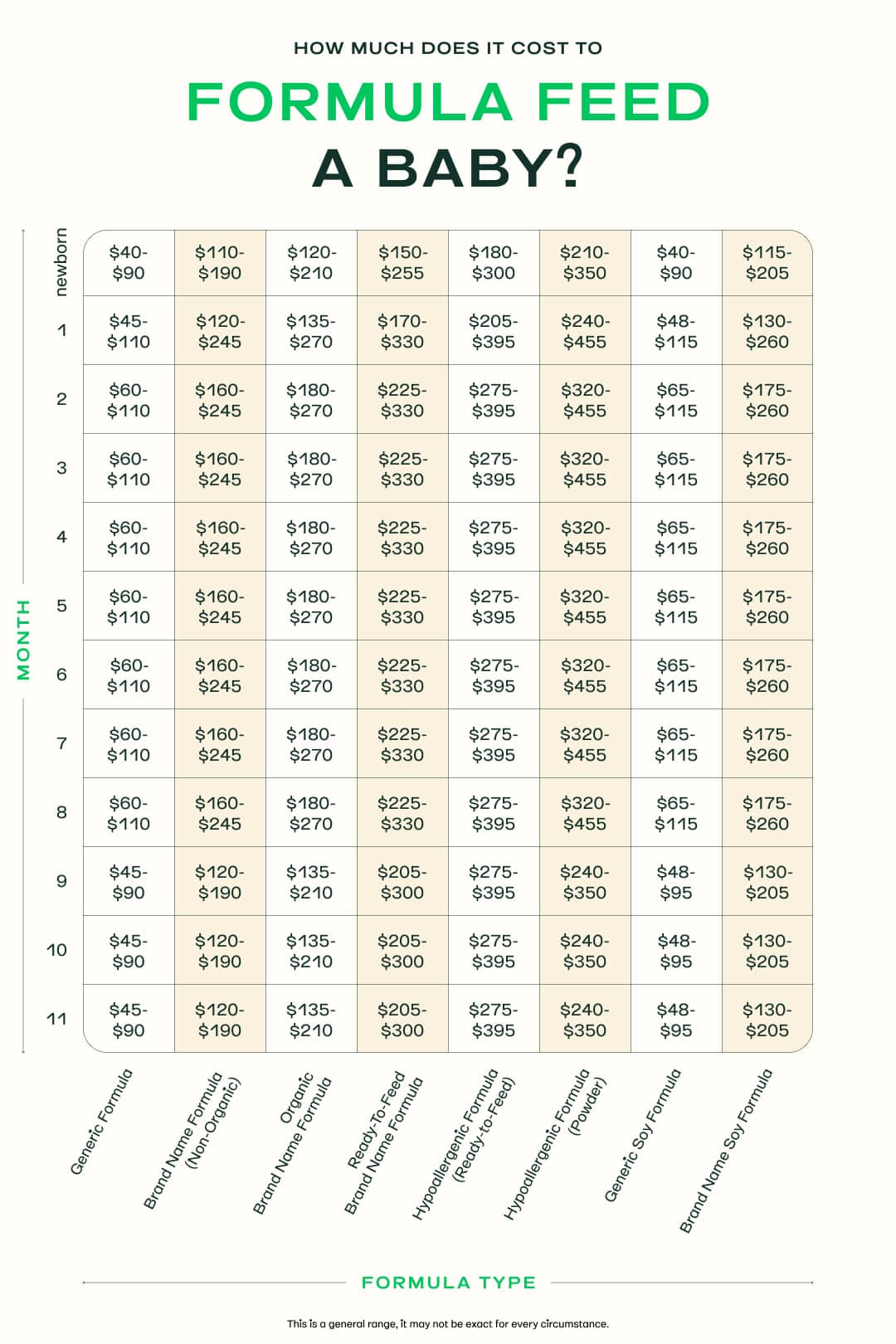 How much formula for store one month old baby