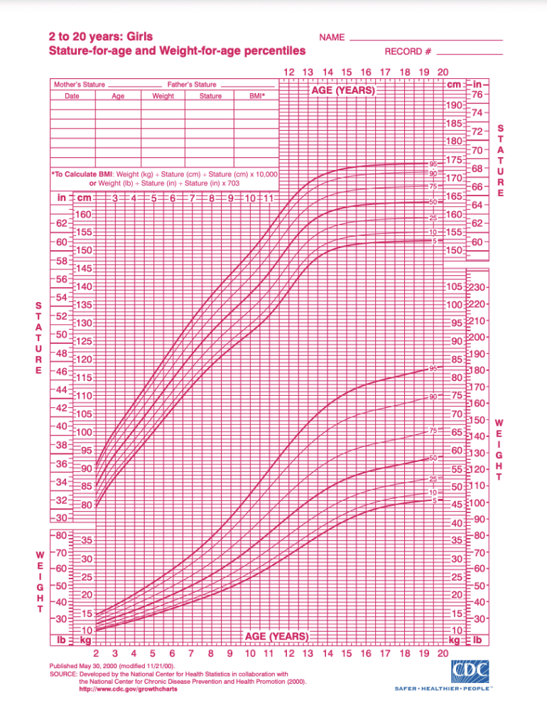 CDC Growth Chart for Girls 2-20